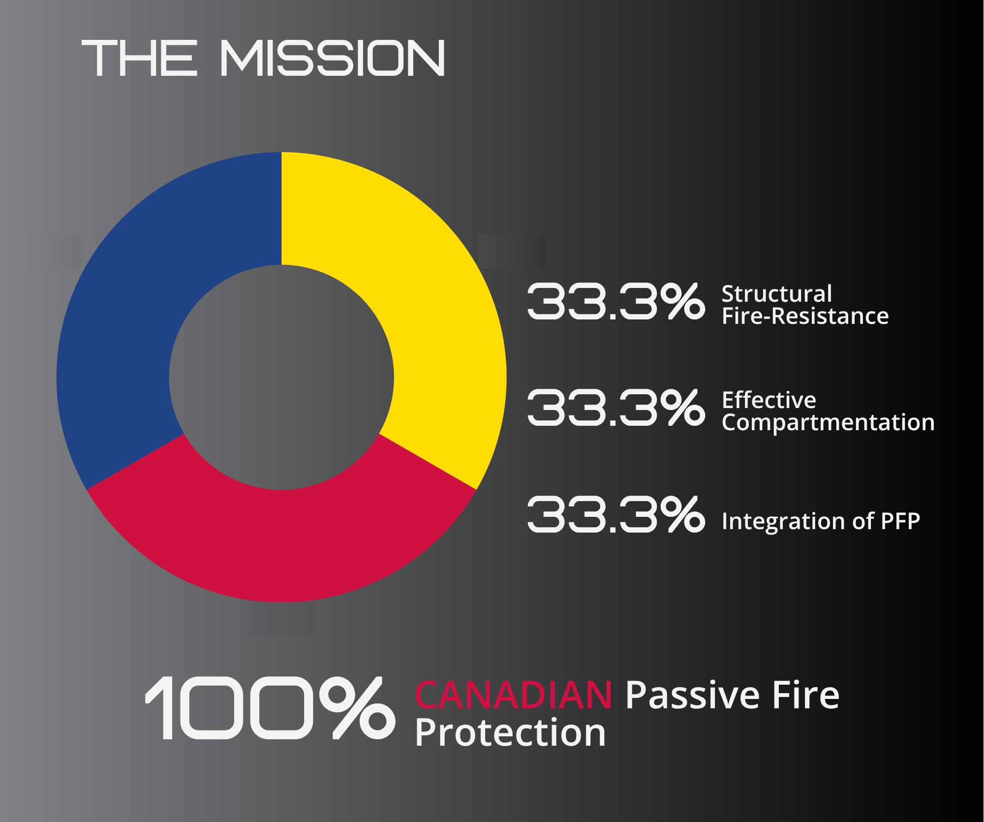 PFPCON 26 Canada Content Breakdown